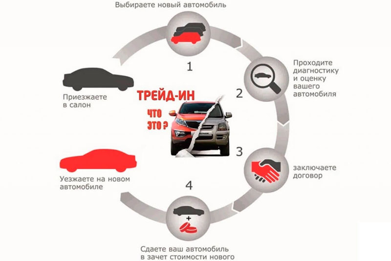 трейд-ин для автомобиля